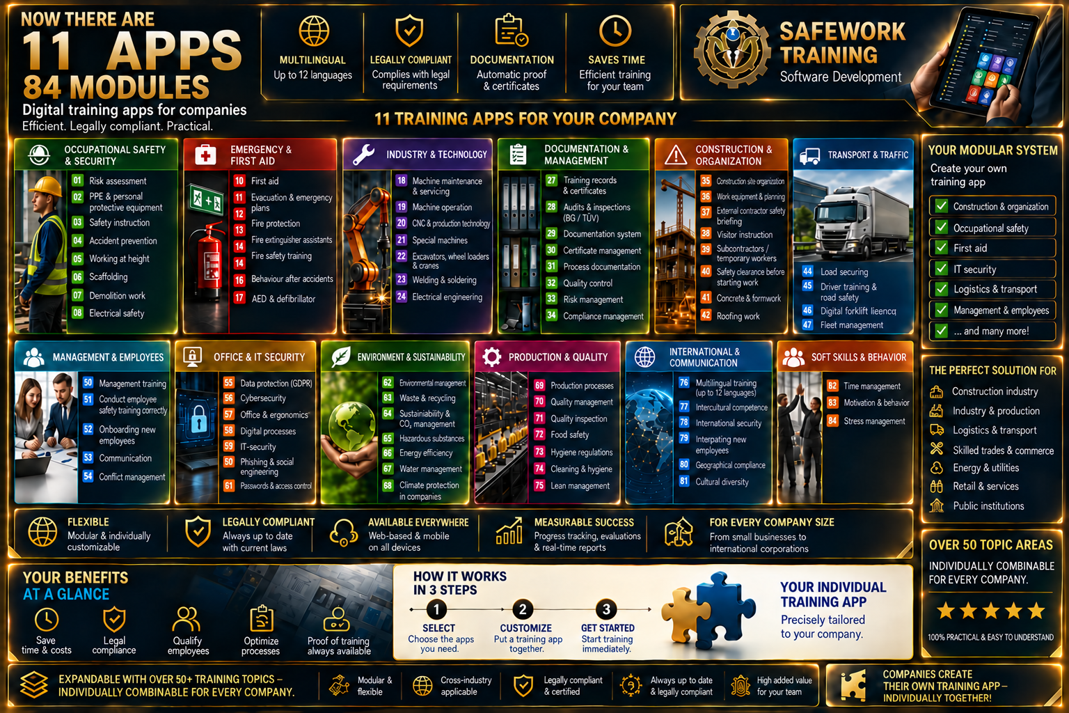 SAFEWORK Training – Module overview